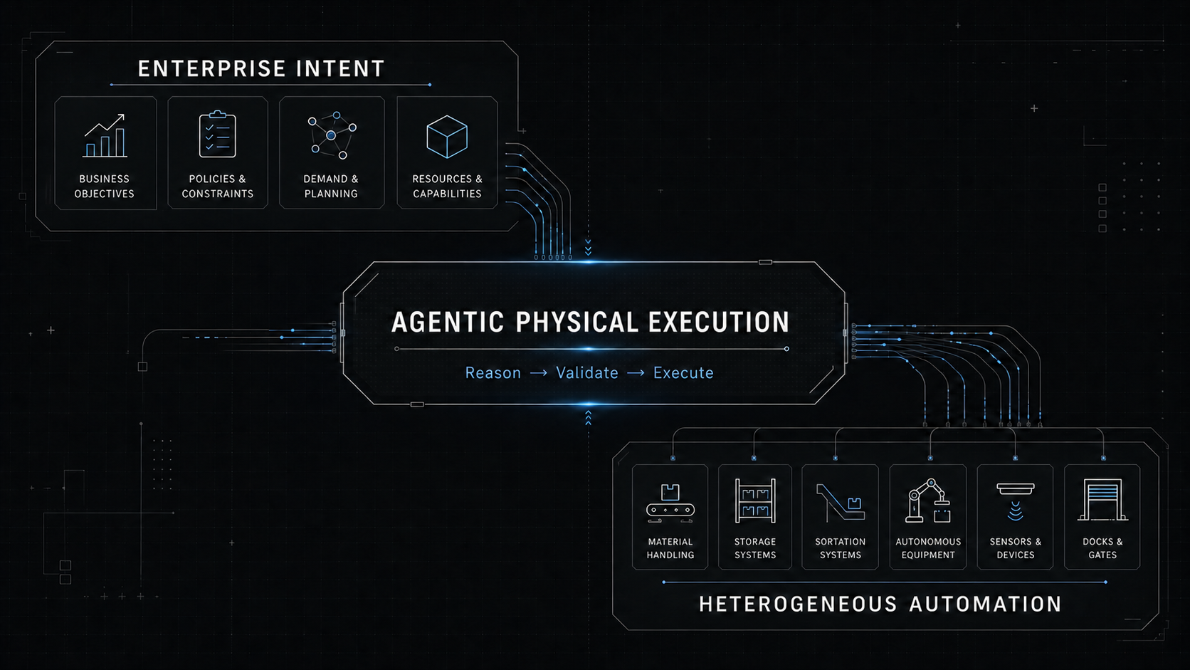 Architecture showing enterprise AI and supply-chain planning converging with heterogeneous warehouse automation through an agentic physical-execution layer.