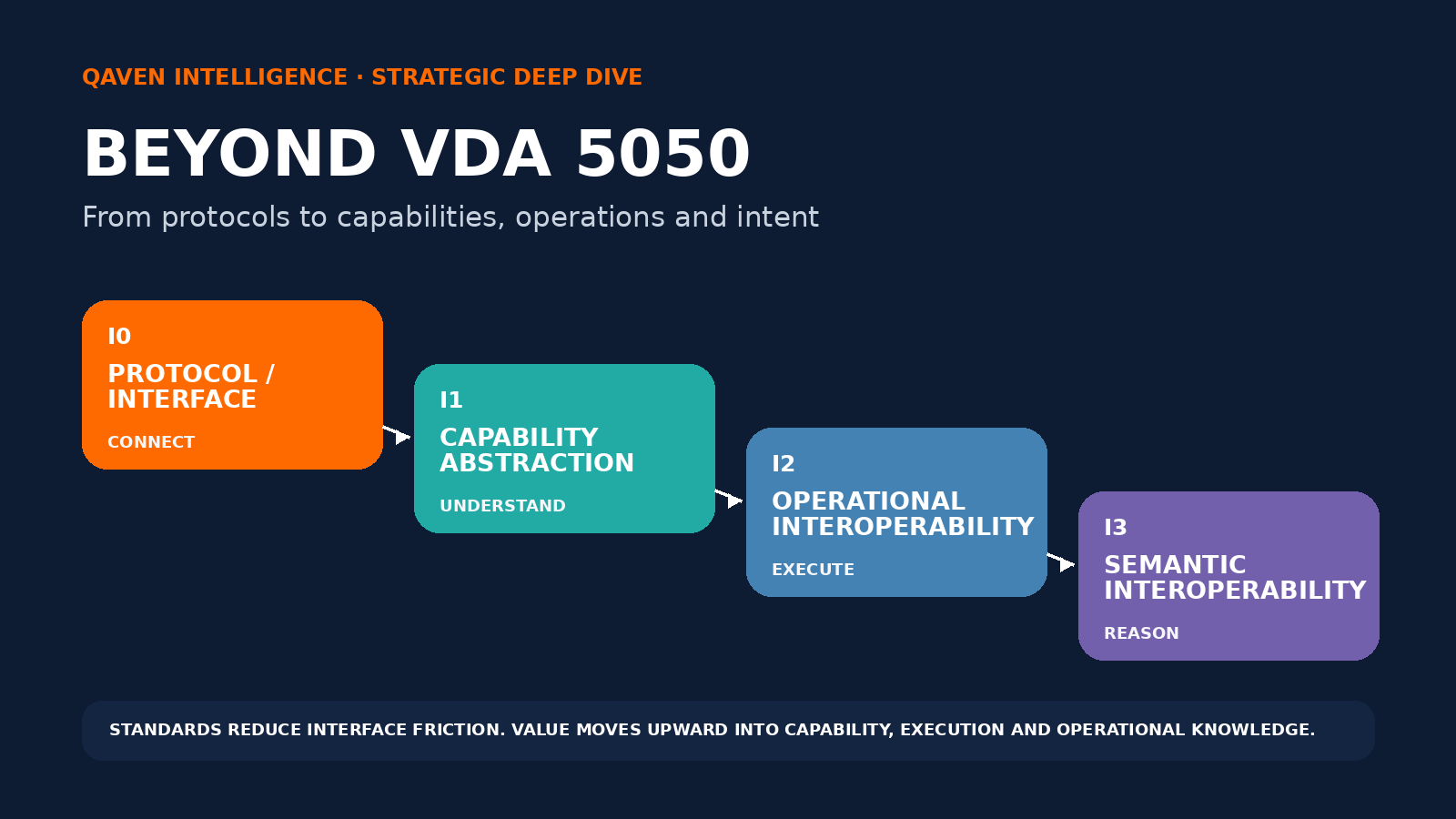 A layered view of VDA 5050, capability abstraction, deterministic operations and semantic intelligence.