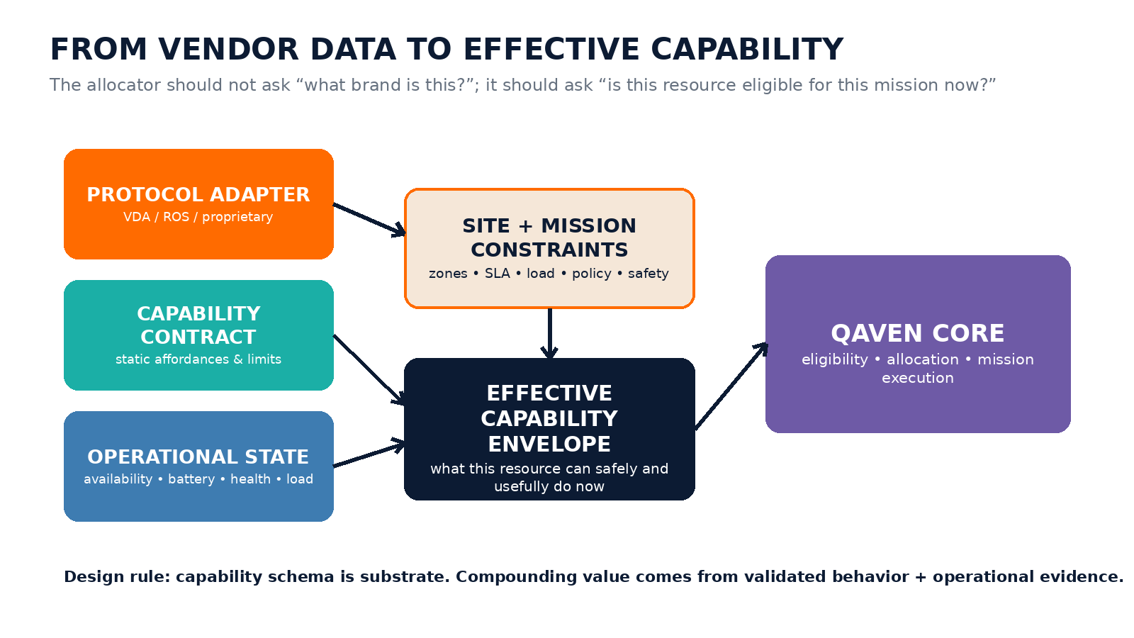 Effective capability envelope formed by declared capability, live state, site constraints and mission constraints.