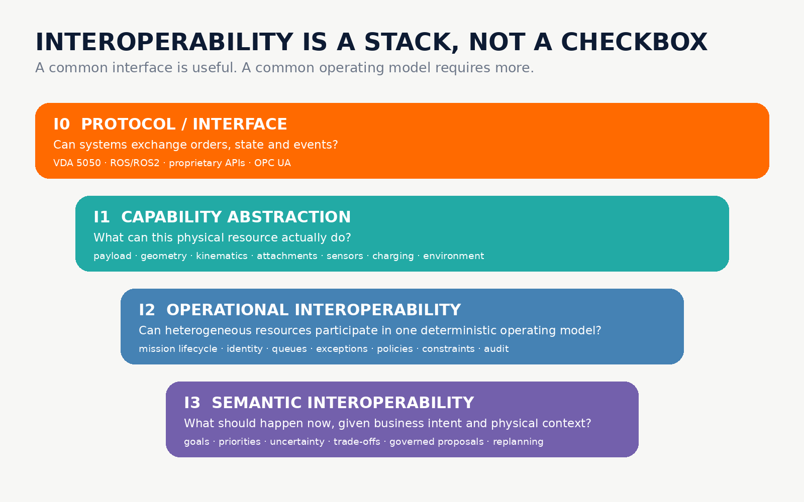 Four-layer interoperability stack from protocol interfaces through capability and operational interoperability to semantic interoperability.
