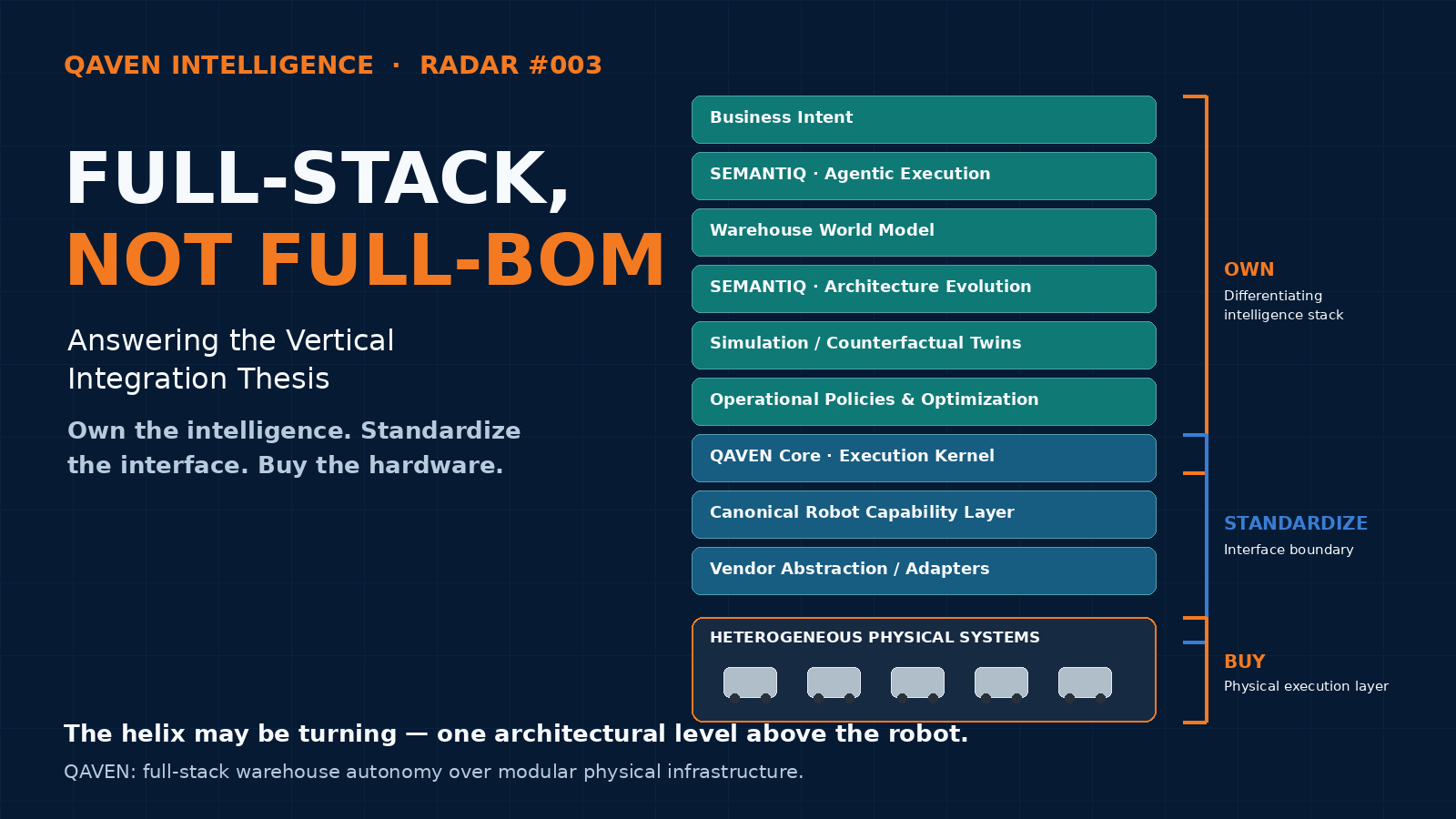 QAVEN full-stack warehouse autonomy architecture: business intent, SEMANTIQ, Warehouse World Model, simulation and Core above a standardized robot interface and heterogeneous physical systems.