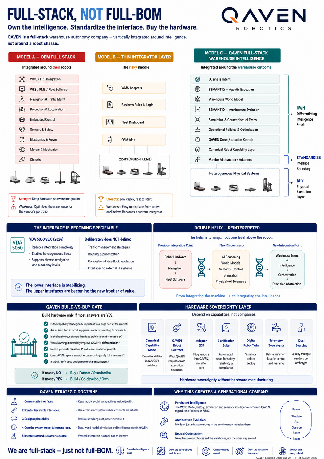Architecture summary — Full-Stack, Not Full-BOM
