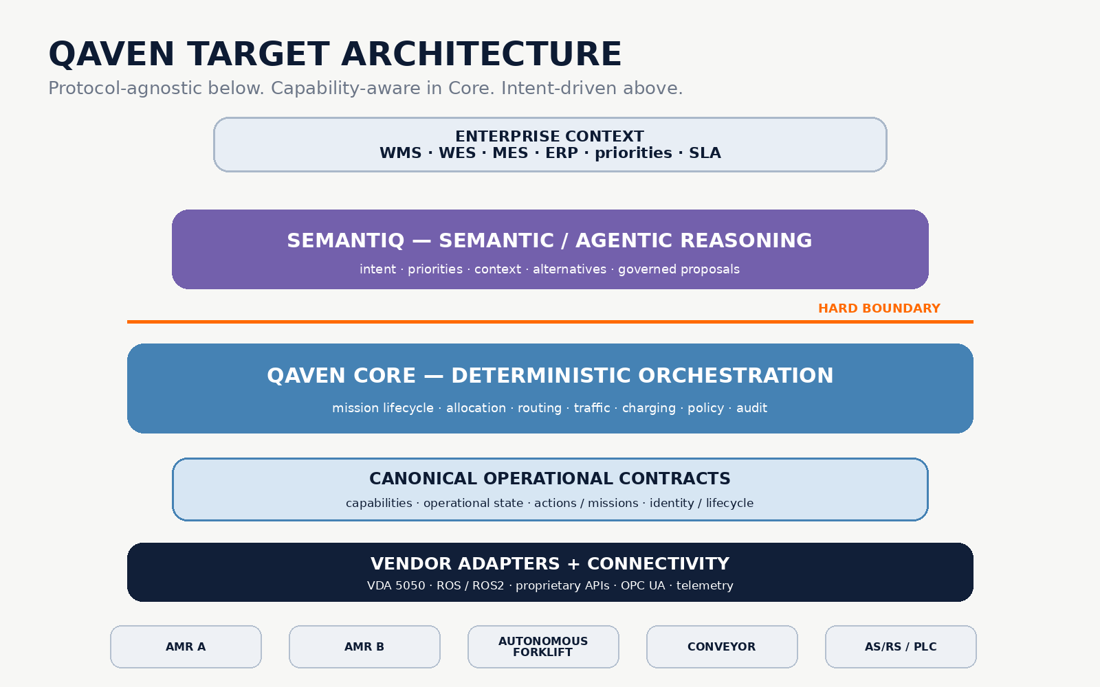 QAVEN target architecture with SEMANTIQ reasoning above QAVEN Core and vendor adapters.